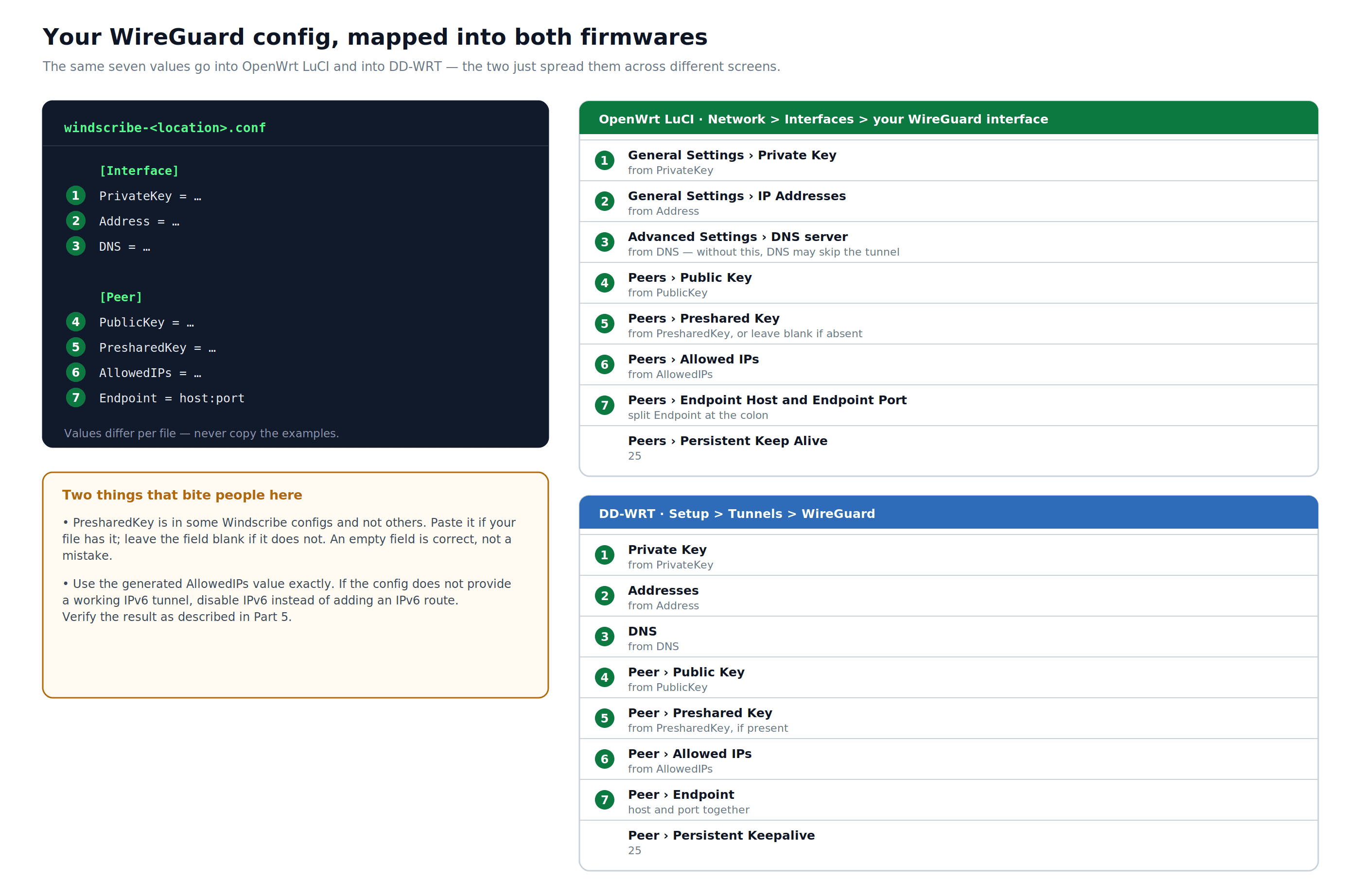Diagram mapping PrivateKey, Address, DNS, PublicKey, PresharedKey, AllowedIPs, and Endpoint from a generated Windscribe WireGuard config into OpenWrt and DD-WRT